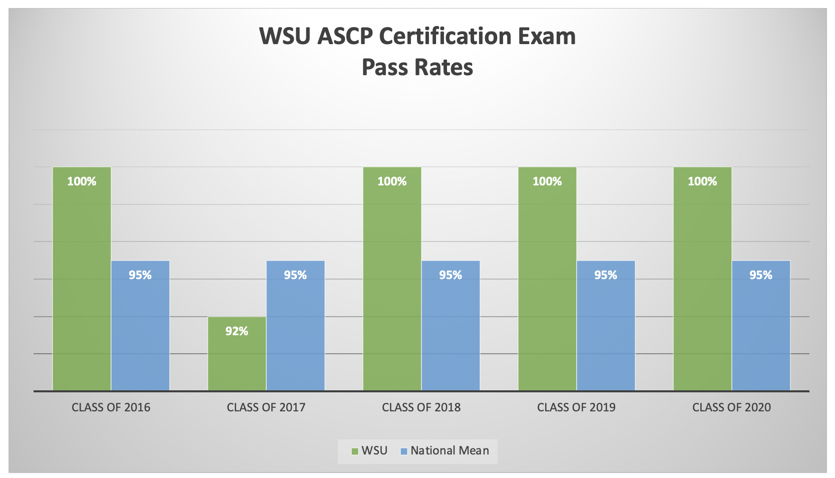 WSU Student Performance on ASCP Certification Exam Pass Rates
