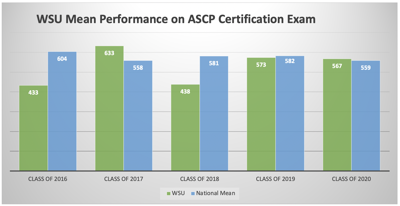 WSU Student Performance on ASCP Certification Exam Scores